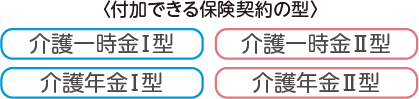 〈付加できる保険契約の型〉介護一時金T型、介護一時金U型、介護年金T型、介護年金U型